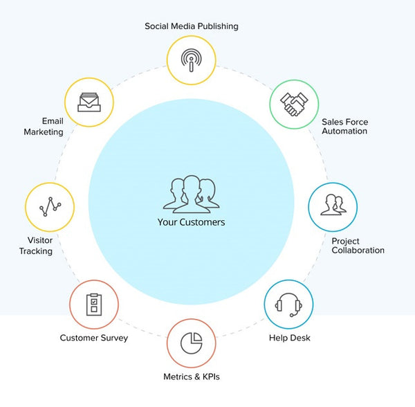 CRM รวมเข้ากับโซลูชัน E-Commerce